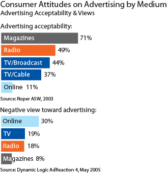 Internet Advertising Receptivity